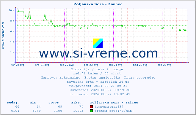 POVPREČJE :: Poljanska Sora - Zminec :: temperatura | pretok | višina :: zadnji teden / 30 minut.