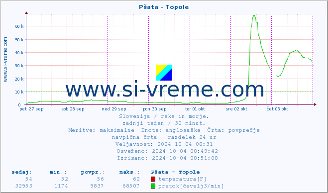 POVPREČJE :: Pšata - Topole :: temperatura | pretok | višina :: zadnji teden / 30 minut.