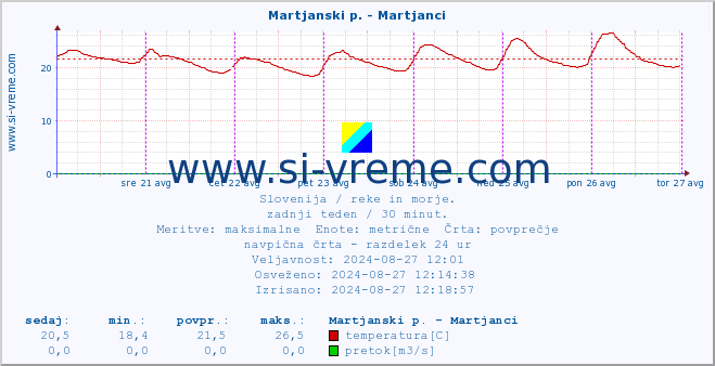 POVPREČJE :: Martjanski p. - Martjanci :: temperatura | pretok | višina :: zadnji teden / 30 minut.