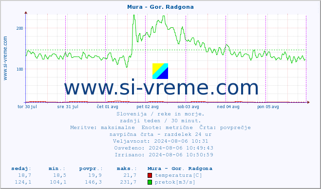 POVPREČJE :: Mura - Gor. Radgona :: temperatura | pretok | višina :: zadnji teden / 30 minut.