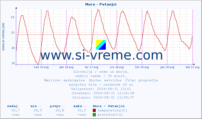 POVPREČJE :: Mura - Petanjci :: temperatura | pretok | višina :: zadnji teden / 30 minut.