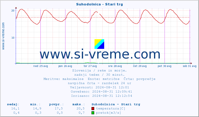 POVPREČJE :: Suhodolnica - Stari trg :: temperatura | pretok | višina :: zadnji teden / 30 minut.