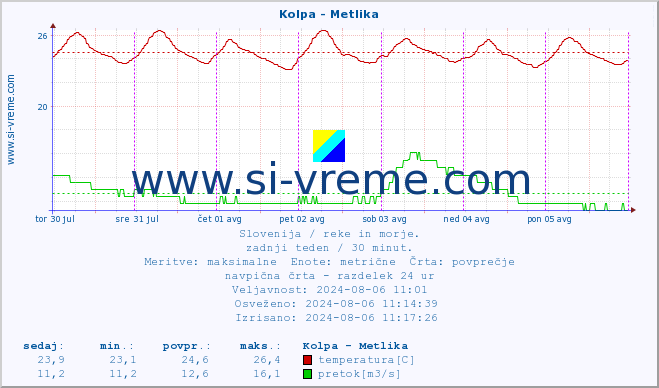 POVPREČJE :: Kolpa - Metlika :: temperatura | pretok | višina :: zadnji teden / 30 minut.