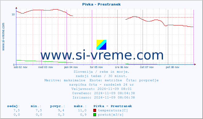 POVPREČJE :: Pivka - Prestranek :: temperatura | pretok | višina :: zadnji teden / 30 minut.