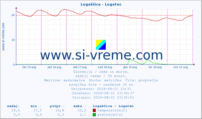 POVPREČJE :: Logaščica - Logatec :: temperatura | pretok | višina :: zadnji teden / 30 minut.