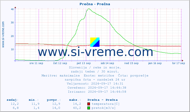 POVPREČJE :: Prečna - Prečna :: temperatura | pretok | višina :: zadnji teden / 30 minut.