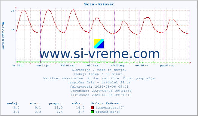 POVPREČJE :: Soča - Kršovec :: temperatura | pretok | višina :: zadnji teden / 30 minut.