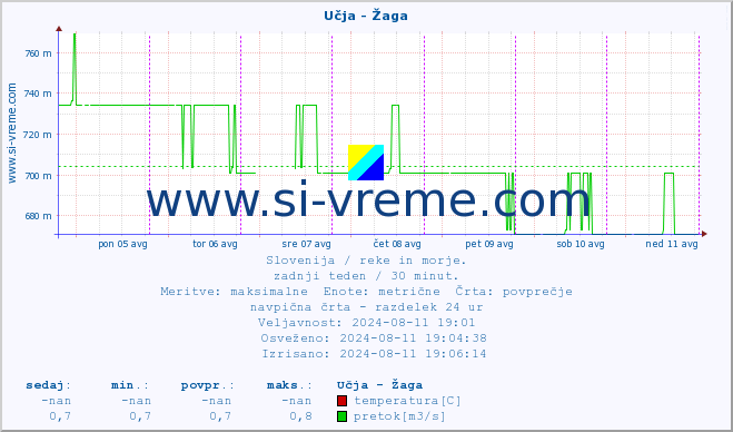 POVPREČJE :: Učja - Žaga :: temperatura | pretok | višina :: zadnji teden / 30 minut.