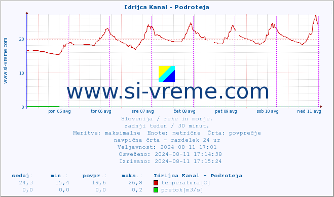 POVPREČJE :: Idrijca Kanal - Podroteja :: temperatura | pretok | višina :: zadnji teden / 30 minut.