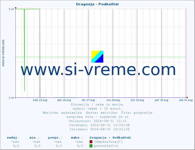 POVPREČJE :: Dragonja - Podkaštel :: temperatura | pretok | višina :: zadnji teden / 30 minut.