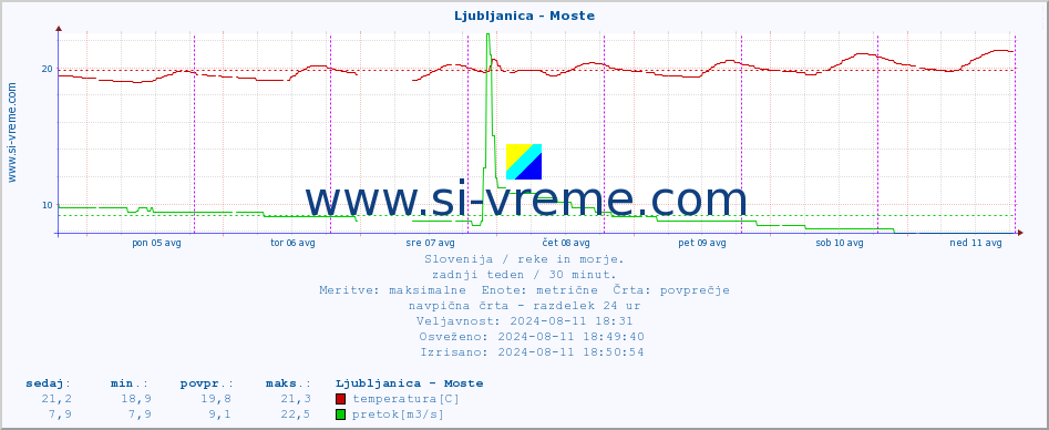 POVPREČJE :: Ljubljanica - Moste :: temperatura | pretok | višina :: zadnji teden / 30 minut.