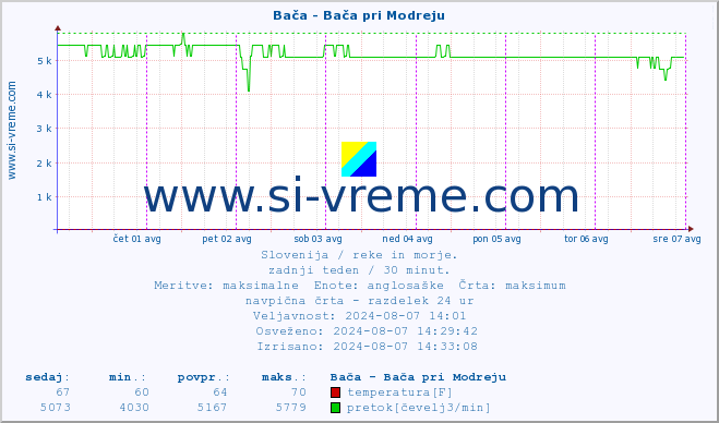 POVPREČJE :: Bača - Bača pri Modreju :: temperatura | pretok | višina :: zadnji teden / 30 minut.