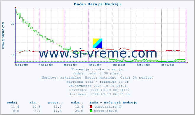 POVPREČJE :: Bača - Bača pri Modreju :: temperatura | pretok | višina :: zadnji teden / 30 minut.