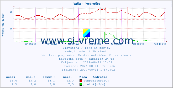 Slovenija : reke in morje. :: Rača - Podrečje :: temperatura | pretok | višina :: zadnji teden / 30 minut.