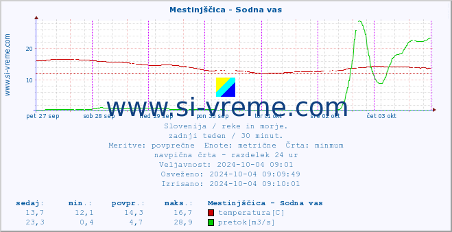 POVPREČJE :: Mestinjščica - Sodna vas :: temperatura | pretok | višina :: zadnji teden / 30 minut.