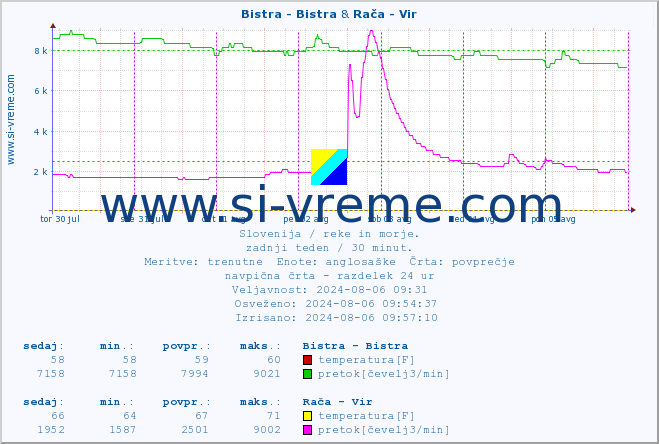 POVPREČJE :: Bistra - Bistra & Rača - Vir :: temperatura | pretok | višina :: zadnji teden / 30 minut.