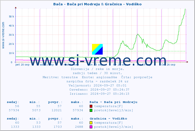 POVPREČJE :: Bača - Bača pri Modreju & Gračnica - Vodiško :: temperatura | pretok | višina :: zadnji teden / 30 minut.