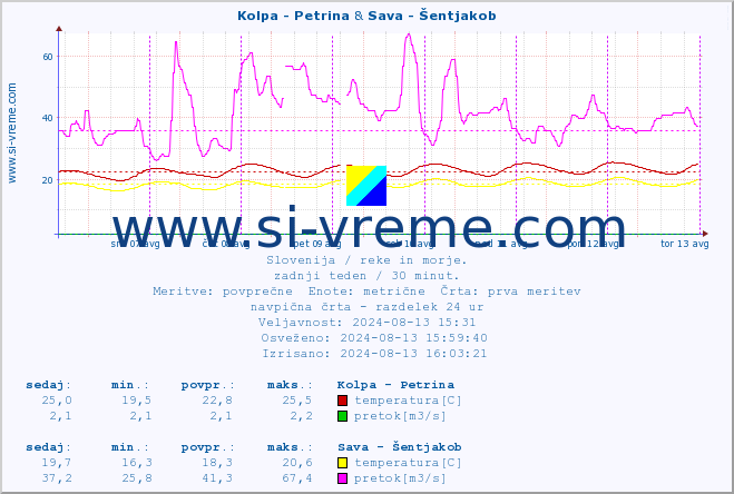 POVPREČJE :: Kolpa - Petrina & Sava - Šentjakob :: temperatura | pretok | višina :: zadnji teden / 30 minut.