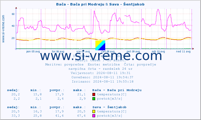 POVPREČJE :: Bača - Bača pri Modreju & Sava - Šentjakob :: temperatura | pretok | višina :: zadnji teden / 30 minut.