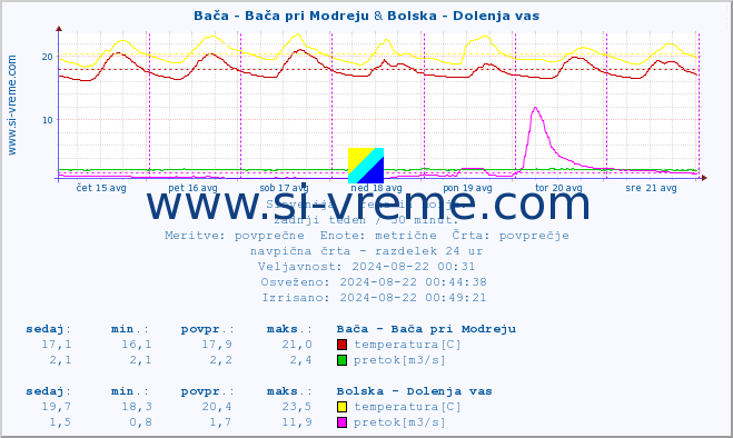 POVPREČJE :: Bača - Bača pri Modreju & Bolska - Dolenja vas :: temperatura | pretok | višina :: zadnji teden / 30 minut.