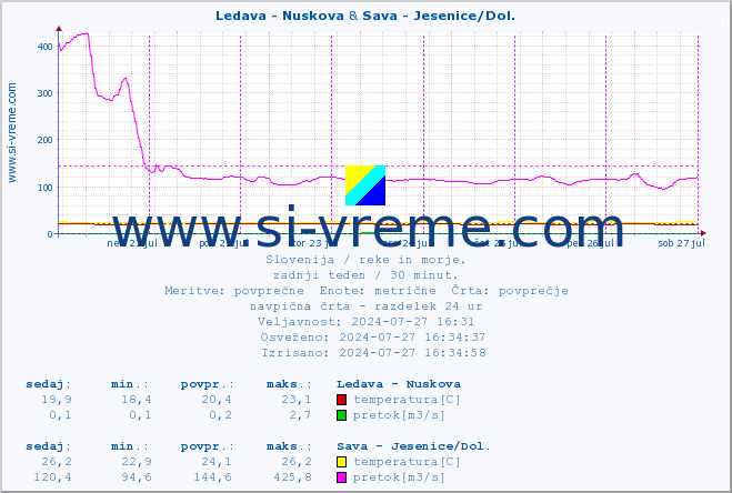 POVPREČJE :: Ledava - Nuskova & Sava - Jesenice/Dol. :: temperatura | pretok | višina :: zadnji teden / 30 minut.