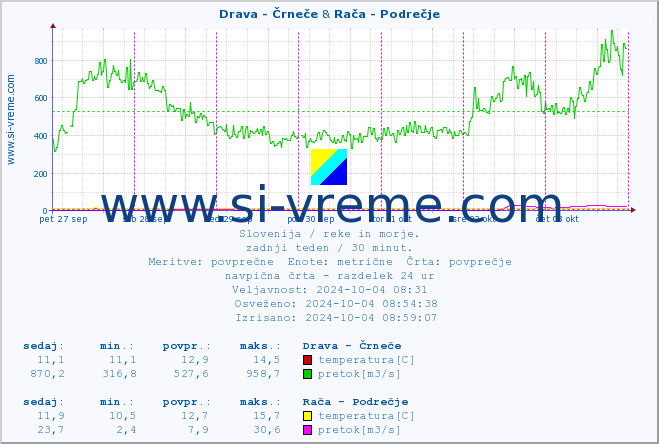 POVPREČJE :: Drava - Črneče & Rača - Podrečje :: temperatura | pretok | višina :: zadnji teden / 30 minut.