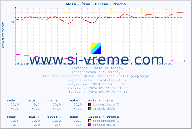 POVPREČJE :: Meža -  Črna & Prečna - Prečna :: temperatura | pretok | višina :: zadnji teden / 30 minut.