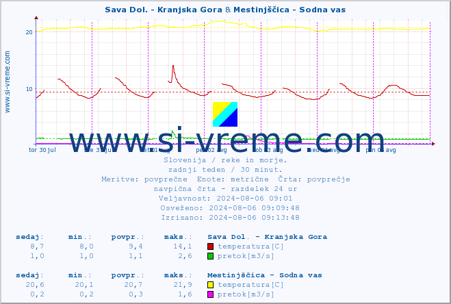 POVPREČJE :: Sava Dol. - Kranjska Gora & Mestinjščica - Sodna vas :: temperatura | pretok | višina :: zadnji teden / 30 minut.