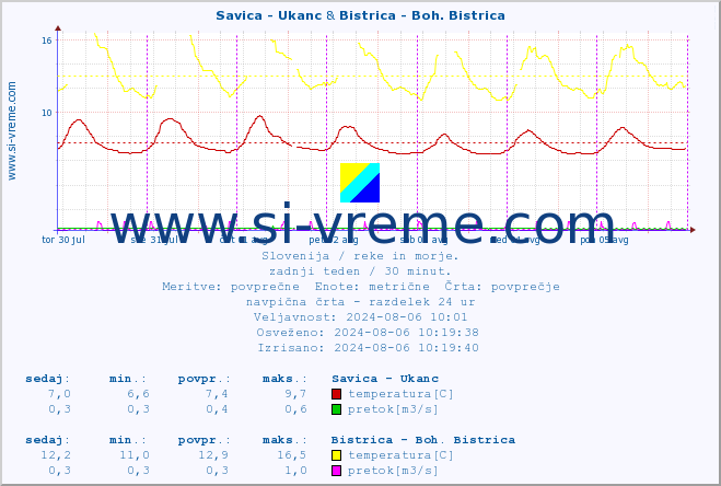 POVPREČJE :: Savica - Ukanc & Bistrica - Boh. Bistrica :: temperatura | pretok | višina :: zadnji teden / 30 minut.