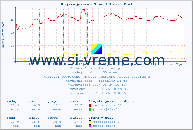 POVPREČJE :: Blejsko jezero - Mlino & Drava - Borl :: temperatura | pretok | višina :: zadnji teden / 30 minut.
