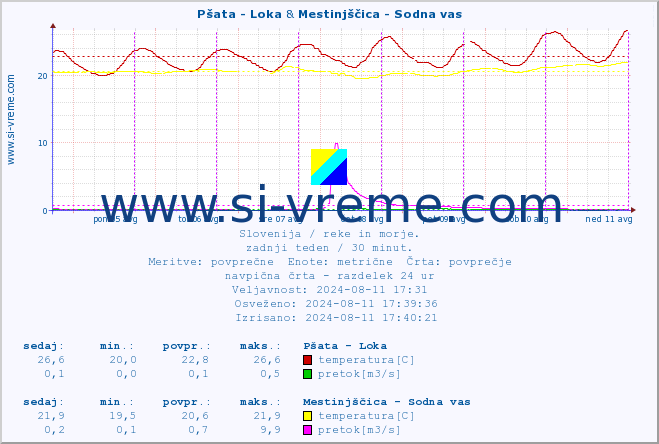 POVPREČJE :: Pšata - Loka & Mestinjščica - Sodna vas :: temperatura | pretok | višina :: zadnji teden / 30 minut.