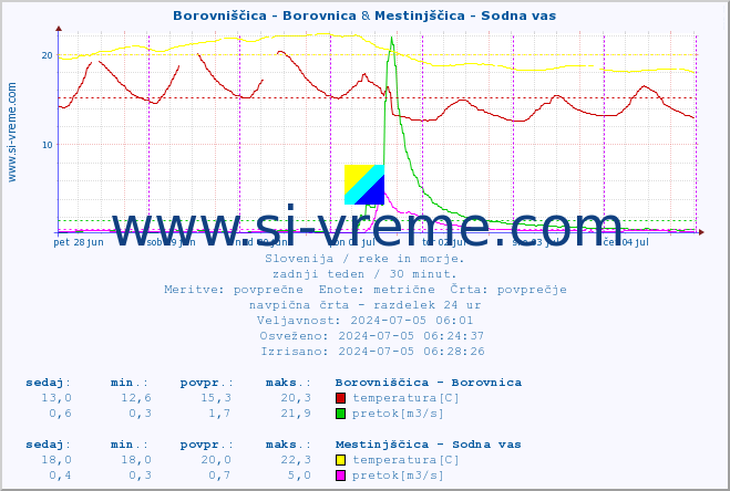 POVPREČJE :: Borovniščica - Borovnica & Mestinjščica - Sodna vas :: temperatura | pretok | višina :: zadnji teden / 30 minut.