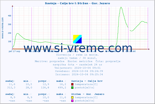 POVPREČJE :: Savinja - Celje brv & Stržen - Gor. Jezero :: temperatura | pretok | višina :: zadnji teden / 30 minut.