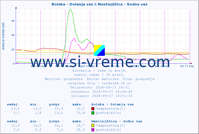 POVPREČJE :: Bolska - Dolenja vas & Mestinjščica - Sodna vas :: temperatura | pretok | višina :: zadnji teden / 30 minut.