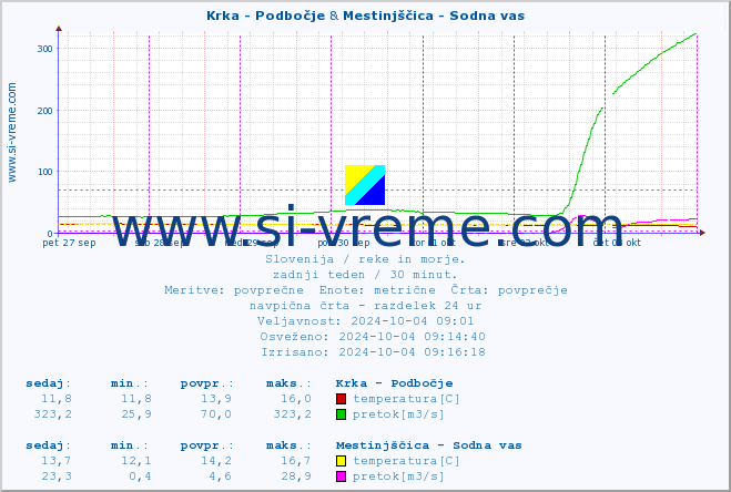 POVPREČJE :: Krka - Podbočje & Mestinjščica - Sodna vas :: temperatura | pretok | višina :: zadnji teden / 30 minut.