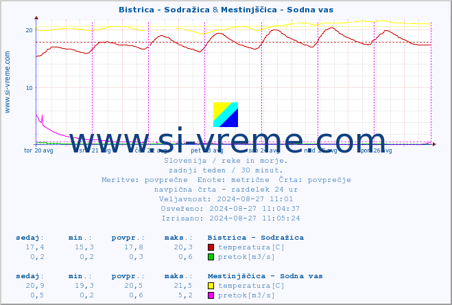 POVPREČJE :: Bistrica - Sodražica & Mestinjščica - Sodna vas :: temperatura | pretok | višina :: zadnji teden / 30 minut.