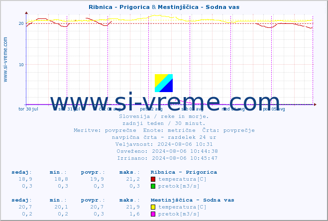 POVPREČJE :: Ribnica - Prigorica & Mestinjščica - Sodna vas :: temperatura | pretok | višina :: zadnji teden / 30 minut.