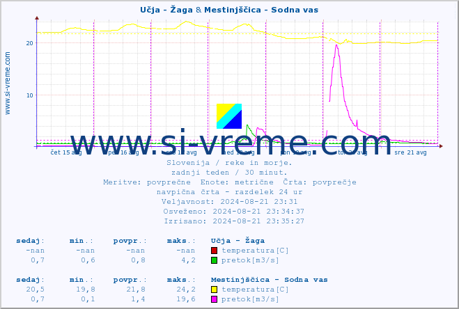 POVPREČJE :: Učja - Žaga & Mestinjščica - Sodna vas :: temperatura | pretok | višina :: zadnji teden / 30 minut.