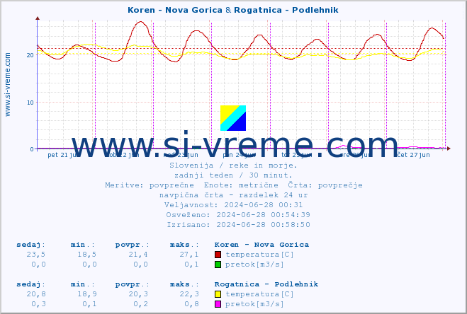 POVPREČJE :: Koren - Nova Gorica & Rogatnica - Podlehnik :: temperatura | pretok | višina :: zadnji teden / 30 minut.