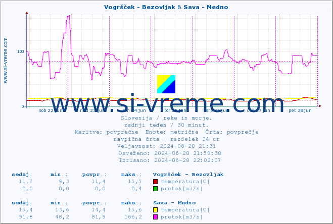 POVPREČJE :: Vogršček - Bezovljak & Sava - Medno :: temperatura | pretok | višina :: zadnji teden / 30 minut.