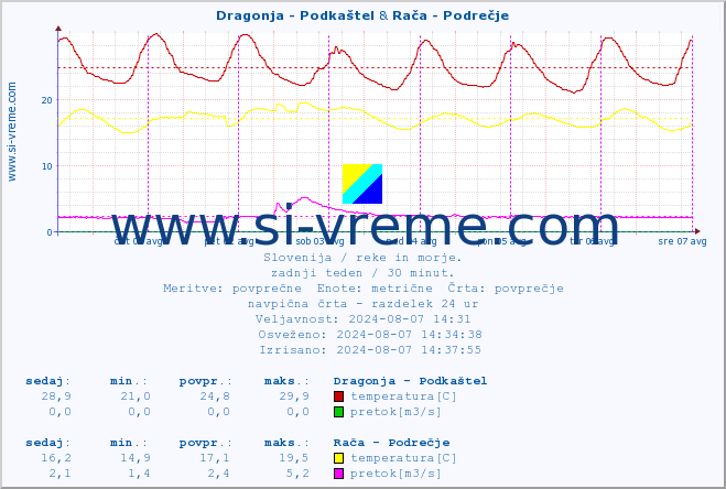 POVPREČJE :: Dragonja - Podkaštel & Rača - Podrečje :: temperatura | pretok | višina :: zadnji teden / 30 minut.