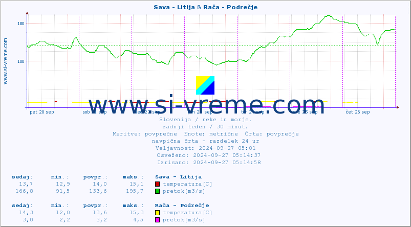 POVPREČJE :: Sava - Litija & Rača - Podrečje :: temperatura | pretok | višina :: zadnji teden / 30 minut.