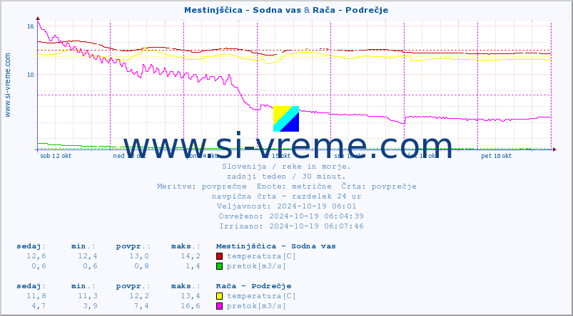 POVPREČJE :: Mestinjščica - Sodna vas & Rača - Podrečje :: temperatura | pretok | višina :: zadnji teden / 30 minut.