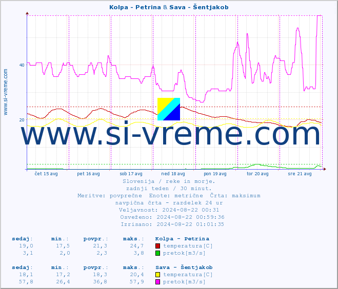POVPREČJE :: Kolpa - Petrina & Sava - Šentjakob :: temperatura | pretok | višina :: zadnji teden / 30 minut.