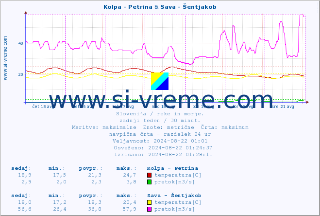 POVPREČJE :: Kolpa - Petrina & Sava - Šentjakob :: temperatura | pretok | višina :: zadnji teden / 30 minut.