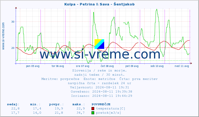 POVPREČJE :: Kolpa - Petrina & Sava - Šentjakob :: temperatura | pretok | višina :: zadnji teden / 30 minut.