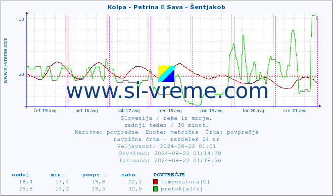 POVPREČJE :: Kolpa - Petrina & Sava - Šentjakob :: temperatura | pretok | višina :: zadnji teden / 30 minut.