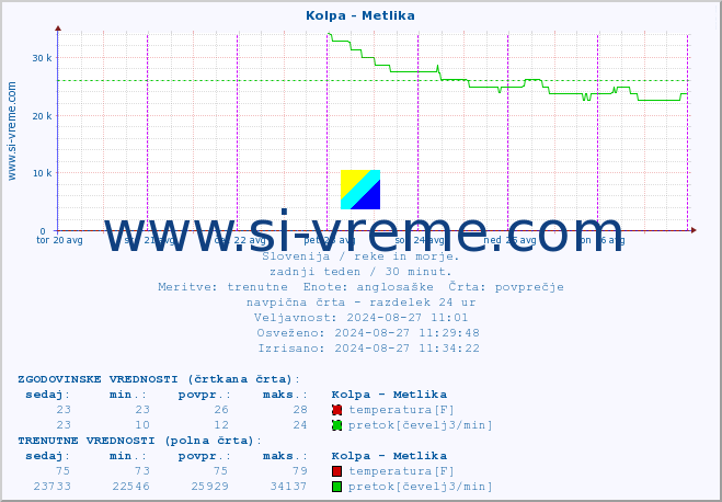 POVPREČJE :: Kolpa - Metlika :: temperatura | pretok | višina :: zadnji teden / 30 minut.