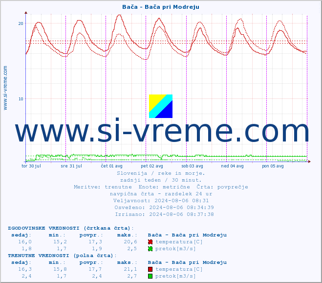 POVPREČJE :: Bača - Bača pri Modreju :: temperatura | pretok | višina :: zadnji teden / 30 minut.