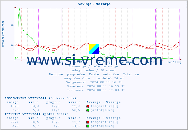 POVPREČJE :: Savinja - Nazarje :: temperatura | pretok | višina :: zadnji teden / 30 minut.